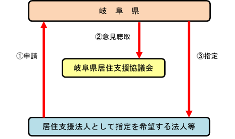 指定フロー図