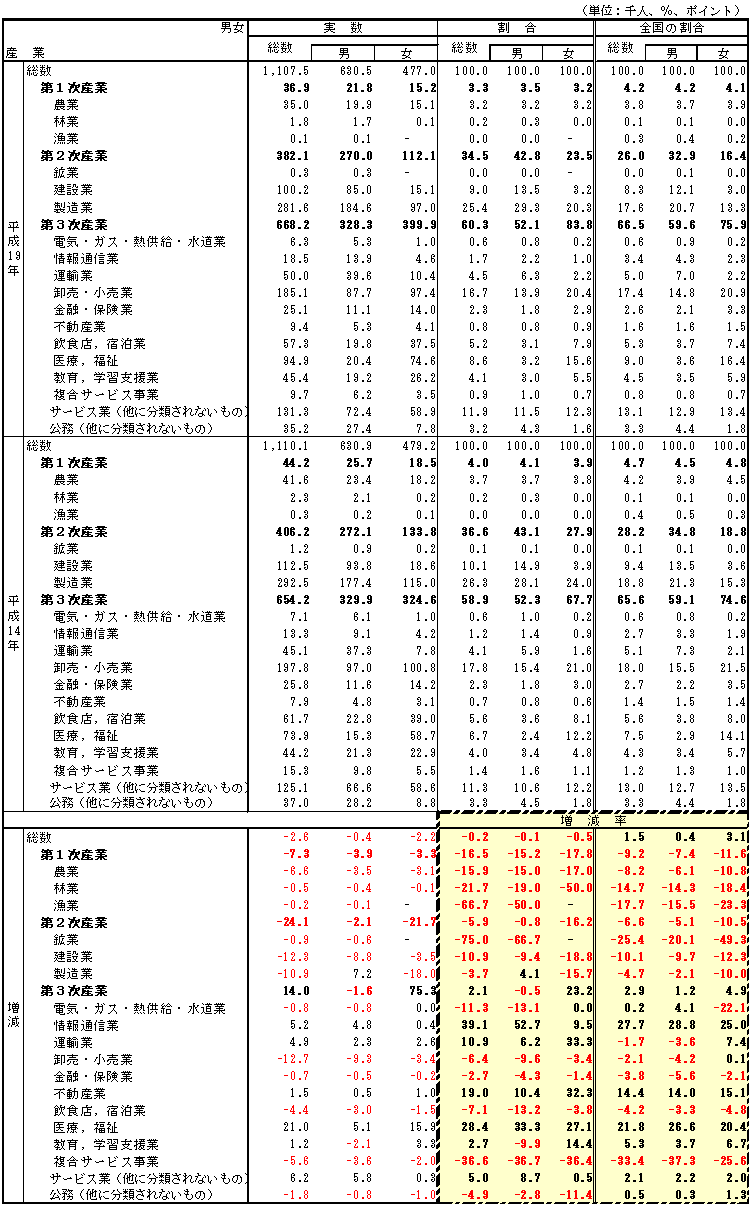 男女、産業大分類別有業者数及び割合