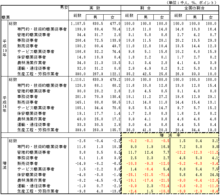 男女、職業大分類別有業者数及び割合