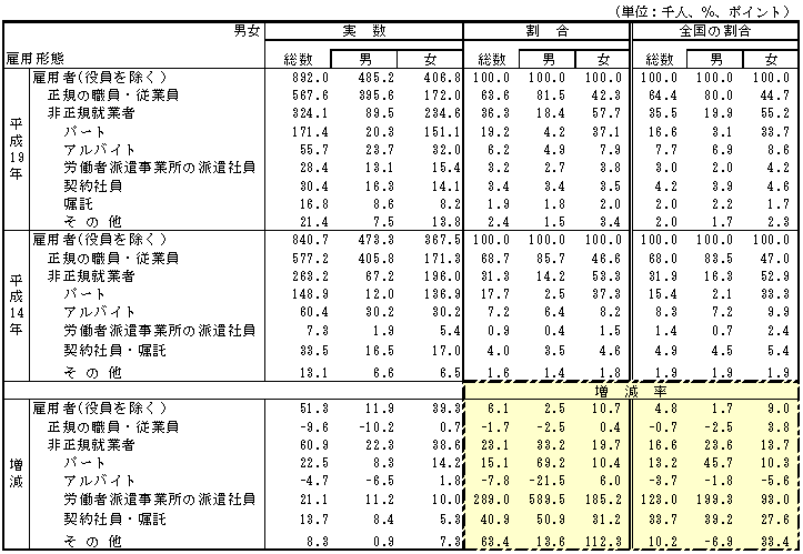 男女、雇用形態別雇用者数及び割合