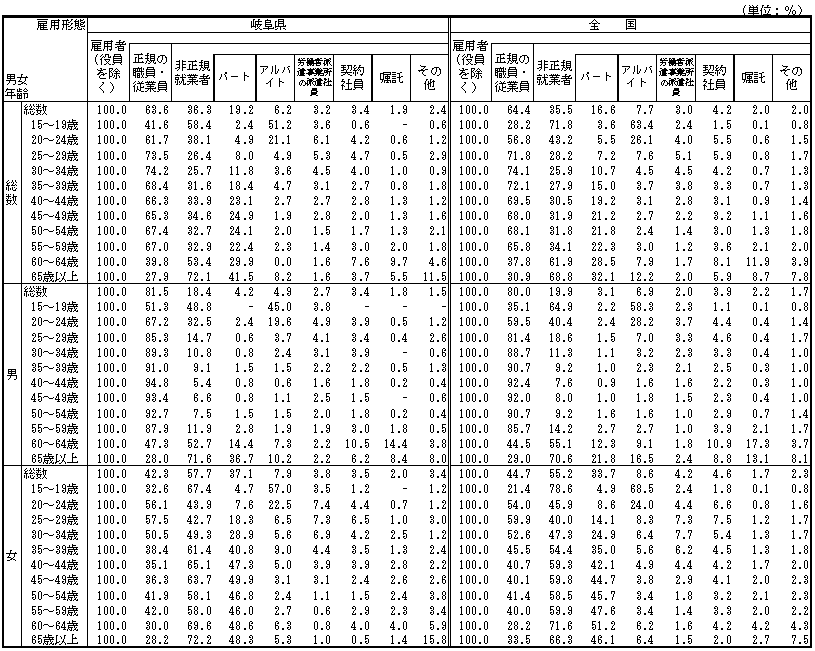 8男女、年齢階級、雇用形態別雇用者（役員を除く）の割合-平成19年