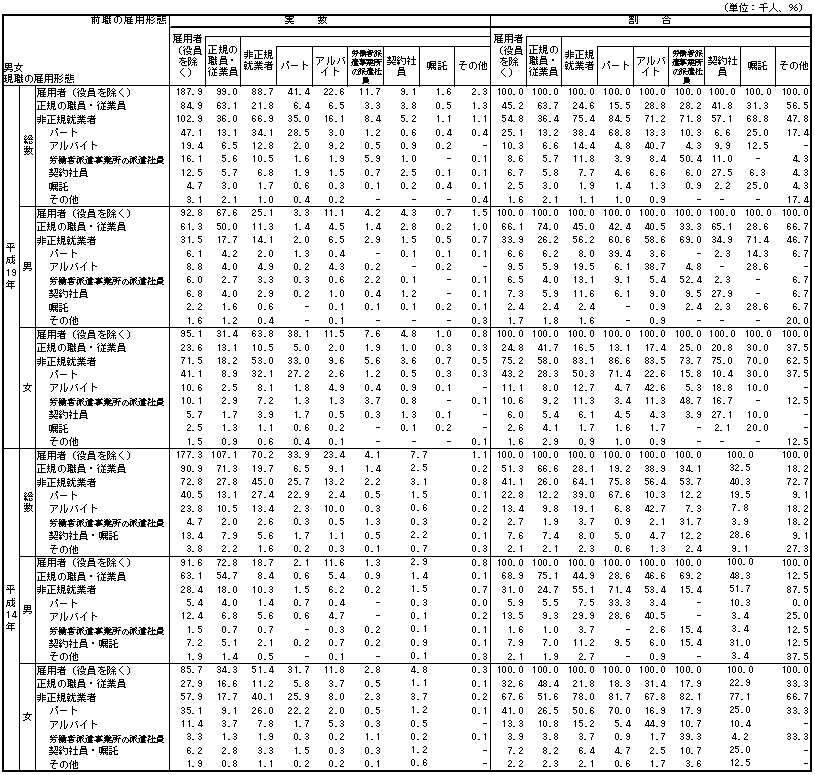 男女、前職の雇用形態、現職の雇用形態別過去5年間の転職就業者数及び割合