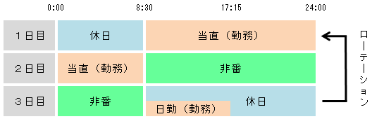 交替制勤務の図1