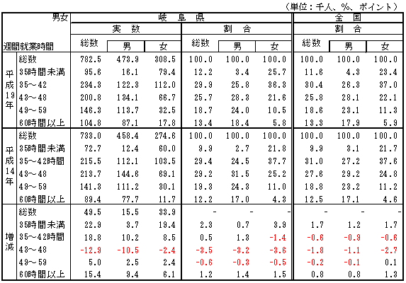 男女、週間就業時間別雇用者数及び割合