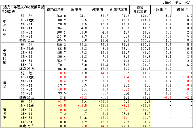 年齢10歳階級別過去1年間の就業異動人口、転職率、離職率