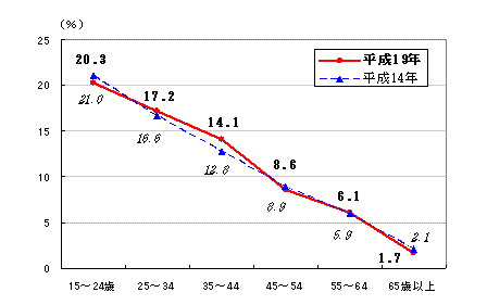 年齢10歳階級別転職希望率