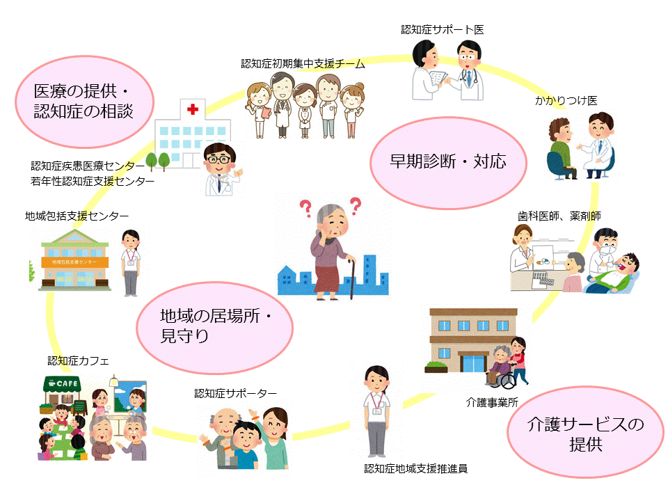 認知症の人を支える地域資源