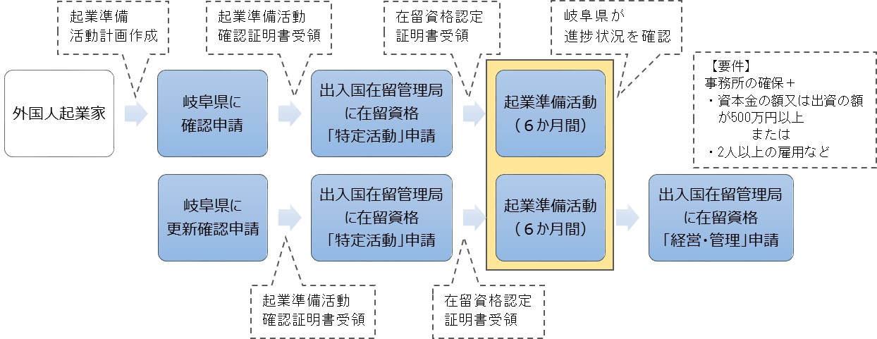 手続きの流れの図