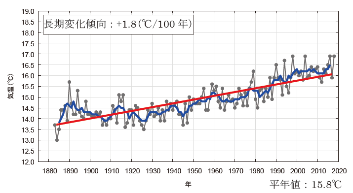 岐阜気象台気温