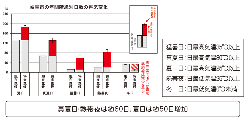 岐阜県の将来の夏日