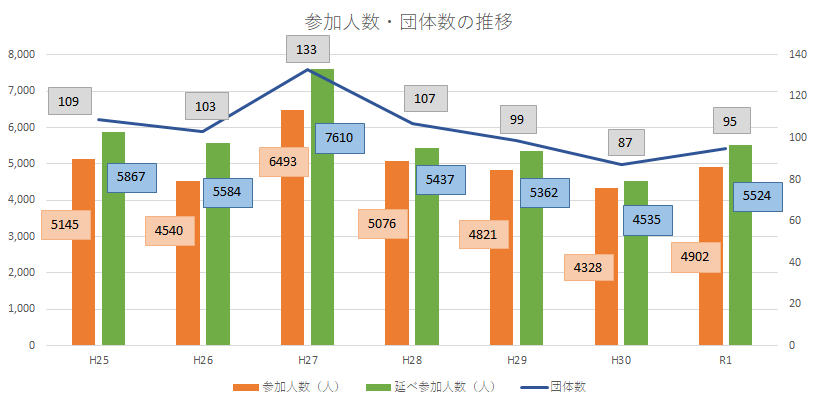 参加人数、団体数の推移