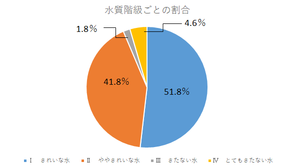 水質階級ごとの割合