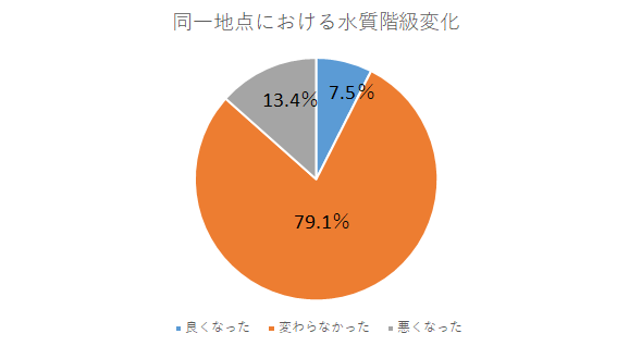 同一地点における水質階級変化