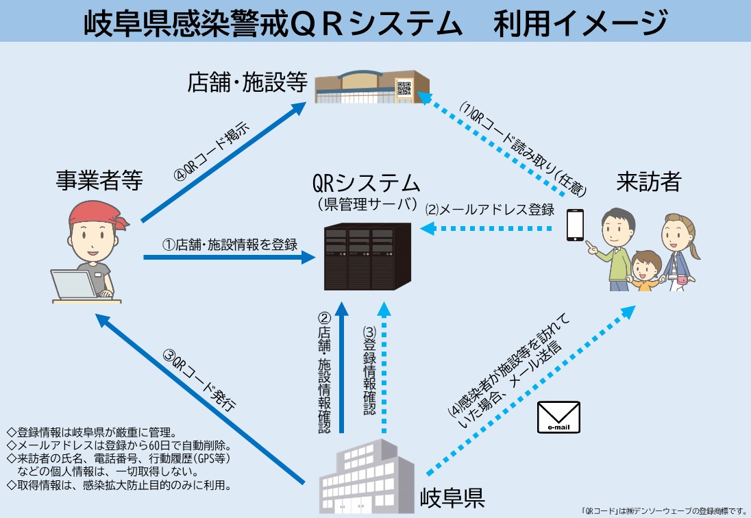 岐阜県感染警戒QRシステムイメージ