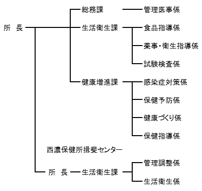 組織図