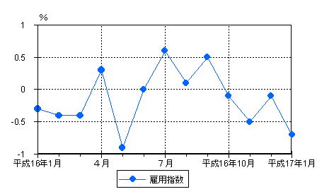 図3雇用の動き（前年同月比）−規模5人以上・調査産業計−の画像