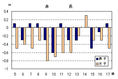 図−3身長・体重（県平均値）の全国平均との差の画像1