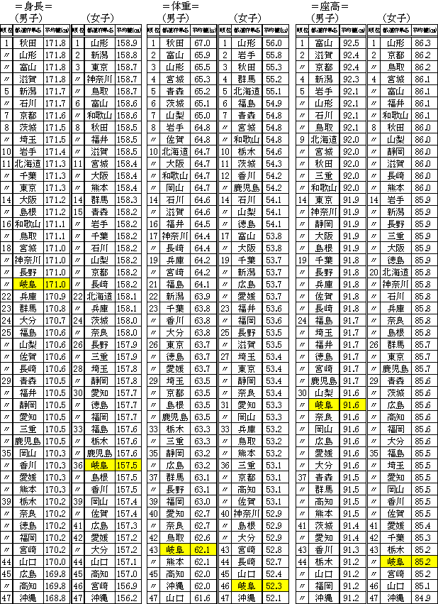 表−5　17歳男女の身長・体重・座高の全国順位の画像