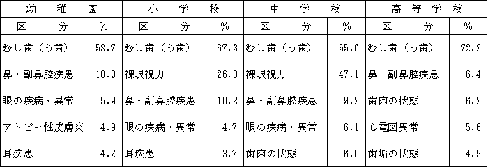 表−6主な疾病・異常被患率の画像