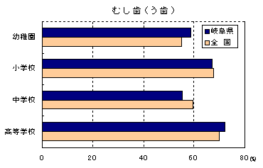 図−5むし歯（う歯）・アトピー性皮膚炎・ぜん息被患率の全国平均との比較の画像1