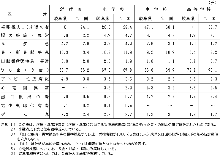 表−7主な疾病・異常の被患率（全国平均との比較）の画像