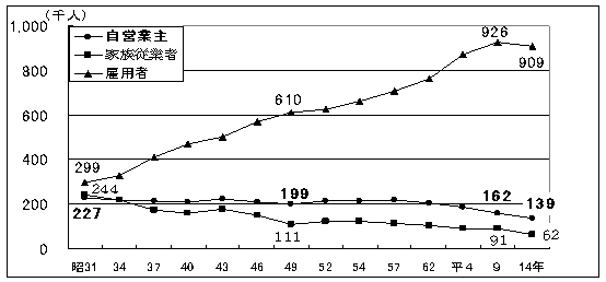 従業上の地位別有業者数の推移
