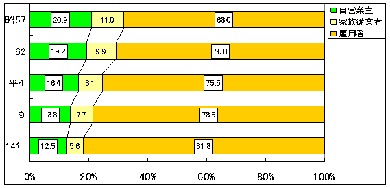 従業上の地位別構成割合の推移