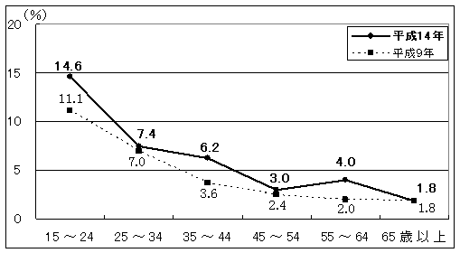 年齢階級別転職率