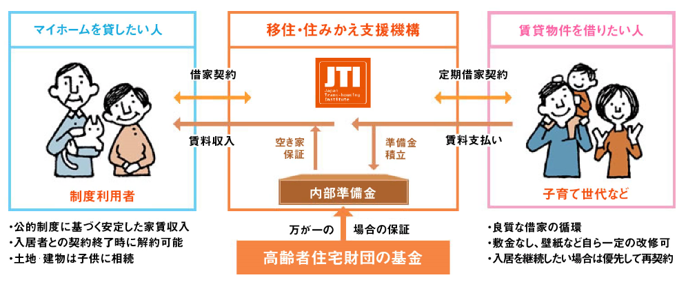 マイホーム借上げ制度のしくみ