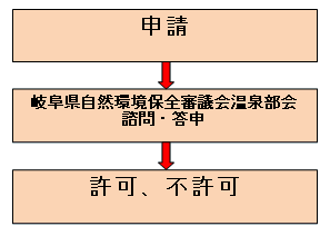 温泉掘削増掘動力装置許可申請