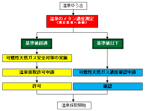 採取許可申請の流れ