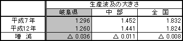 生産波及効果が低下の画像1