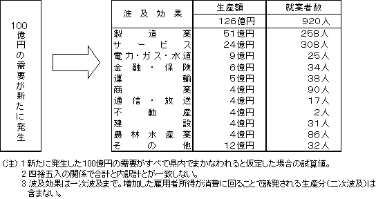 生産波及効果が低下の画像2