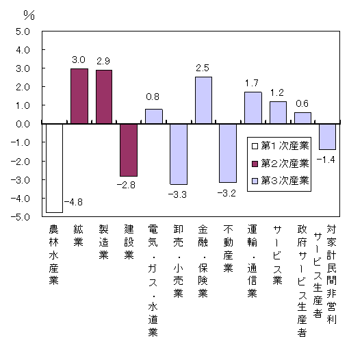 図2経済活動県別県内総生産の対前年度増加率