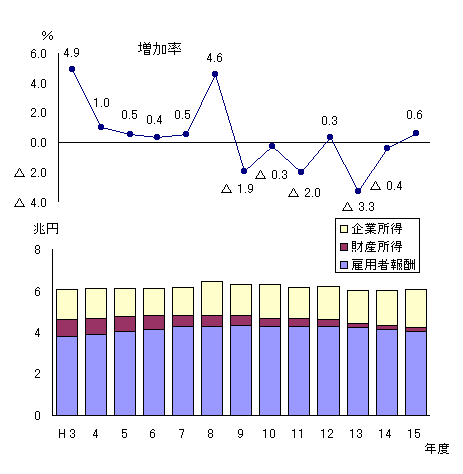 図3県民所得（分配）の推移