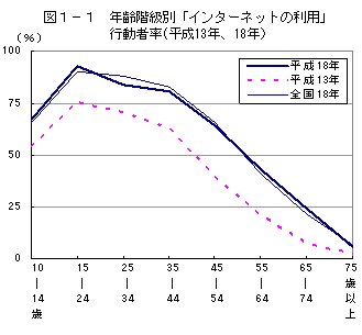 インターネット行動者率