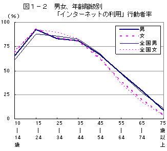 インターネット行動者数