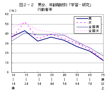 男女別学習研究行動者率