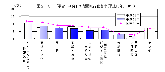 2-3学習研究種類別行動者率