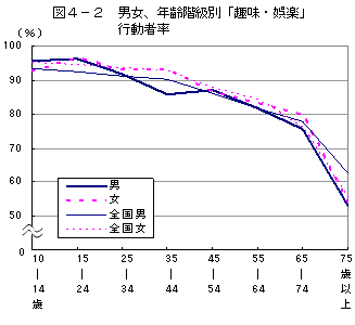 4-2趣味娯楽行動者率