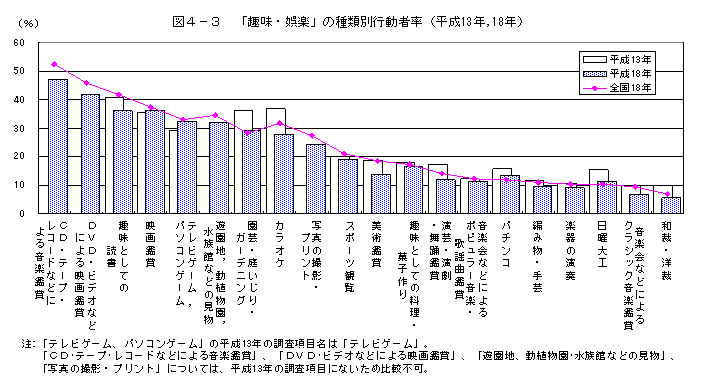 趣味娯楽種類別行動者率