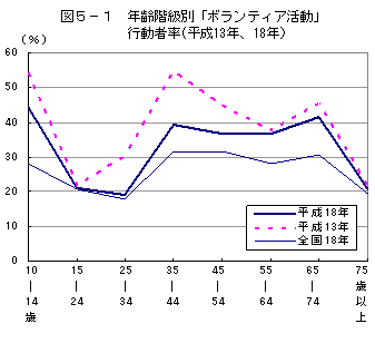 5-1ボランティア行動者率