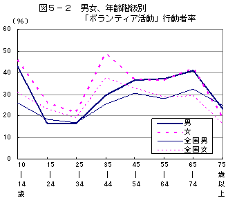 5-2ボランティア行動者率