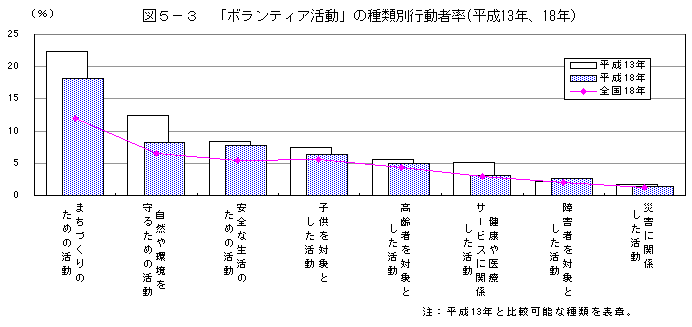 種類別ボランティア行動者率