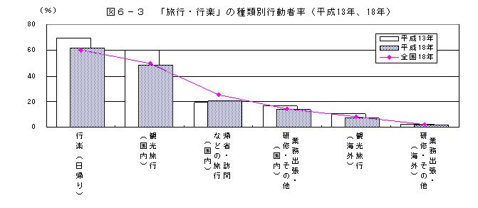 種類別旅行行楽行動者率