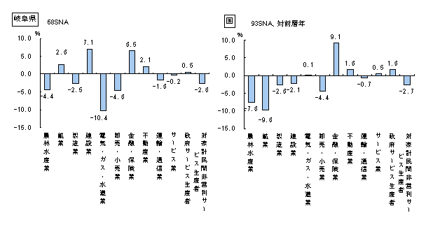 図3県（国）内総生産の対前年度増加率の画像