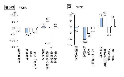 図4県（国）民所得（分配）の対前年度増加率の画像