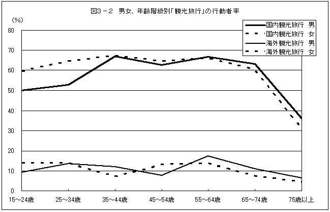 図3-2