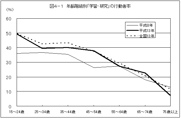 図4-1