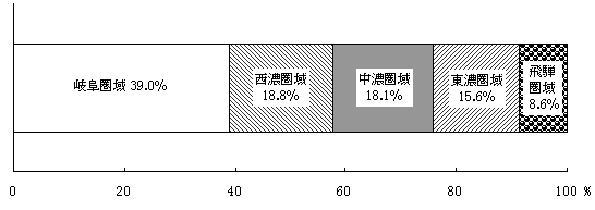 総生産の圏域別構成比